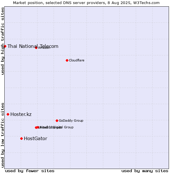Market position of HostGator vs. Hoster.kz vs. Thai National Telecom