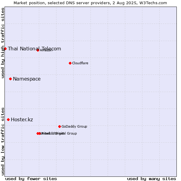 Market position of Namespace vs. Hoster.kz vs. Thai National Telecom