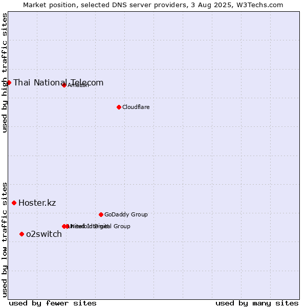 Market position of o2switch vs. Hoster.kz vs. Thai National Telecom