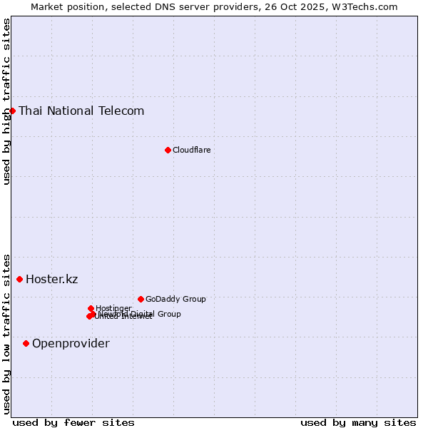 Market position of Openprovider vs. Hoster.kz vs. Thai National Telecom