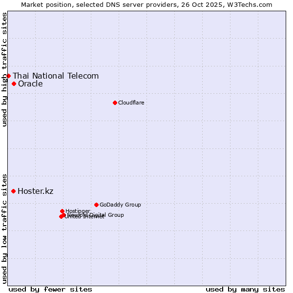 Market position of Oracle vs. Hoster.kz vs. Thai National Telecom