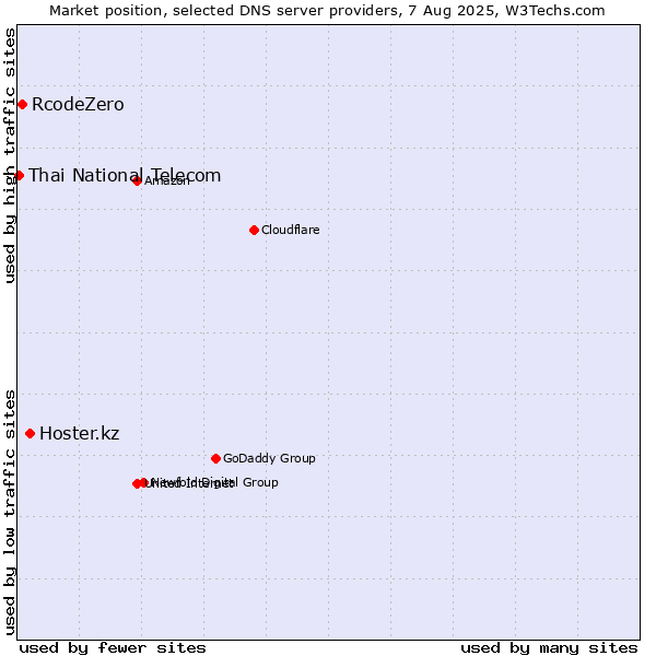 Market position of Hoster.kz vs. RcodeZero vs. Thai National Telecom