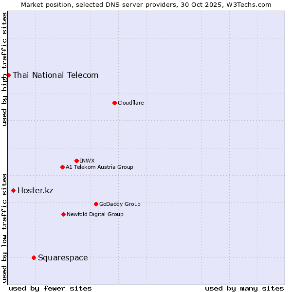Market position of Squarespace vs. Hoster.kz vs. Thai National Telecom