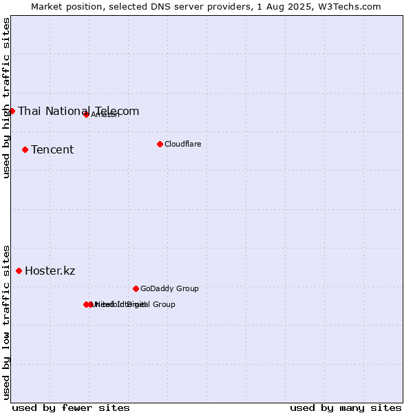 Market position of Tencent vs. Hoster.kz vs. Thai National Telecom