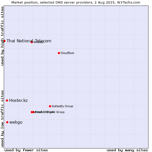 Market position of webgo vs. Hoster.kz vs. Thai National Telecom