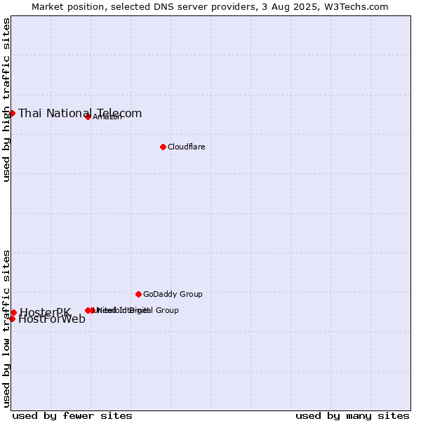 Market position of HosterPK vs. Thai National Telecom vs. HostForWeb