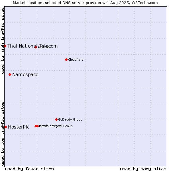 Market position of Namespace vs. HosterPK vs. Thai National Telecom