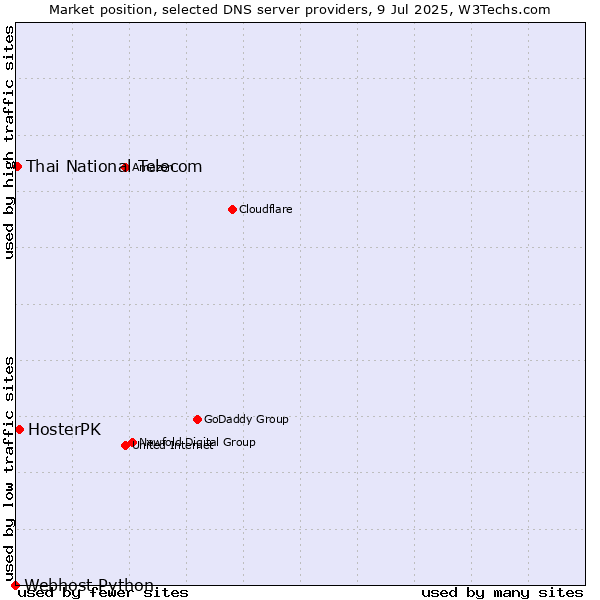 Market position of HosterPK vs. Thai National Telecom vs. Webhost Python