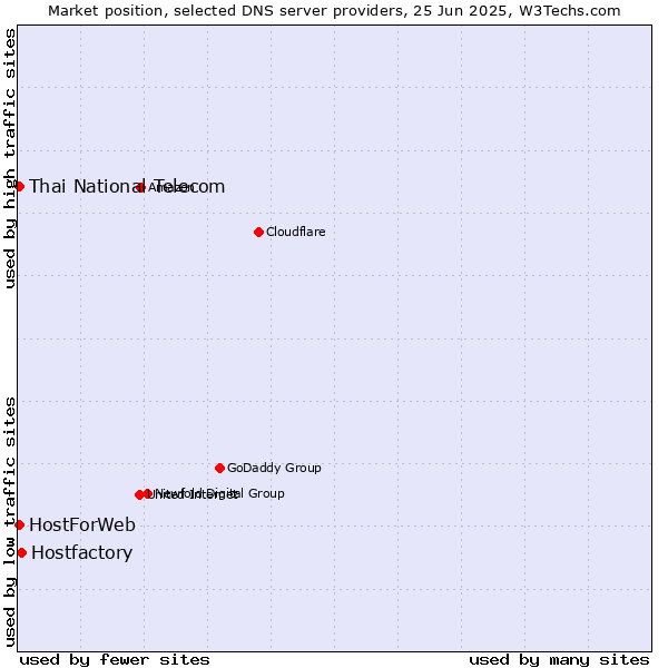 Market position of Hostfactory vs. Thai National Telecom vs. HostForWeb