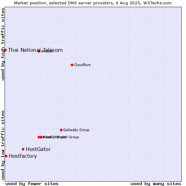 Market position of HostGator vs. Hostfactory vs. Thai National Telecom