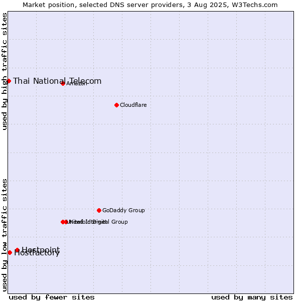 Market position of Hostpoint vs. Hostfactory vs. Thai National Telecom