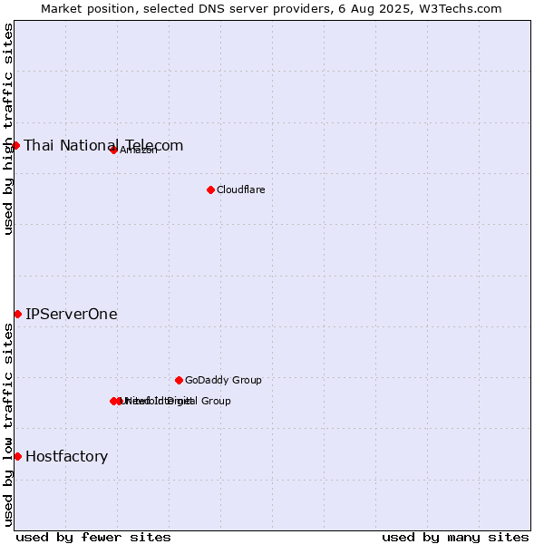 Market position of Hostfactory vs. IPServerOne vs. Thai National Telecom