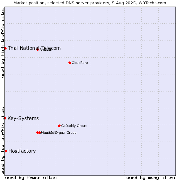 Market position of Hostfactory vs. Thai National Telecom vs. Key-Systems