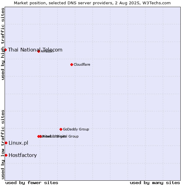 Market position of Hostfactory vs. Linux.pl vs. Thai National Telecom