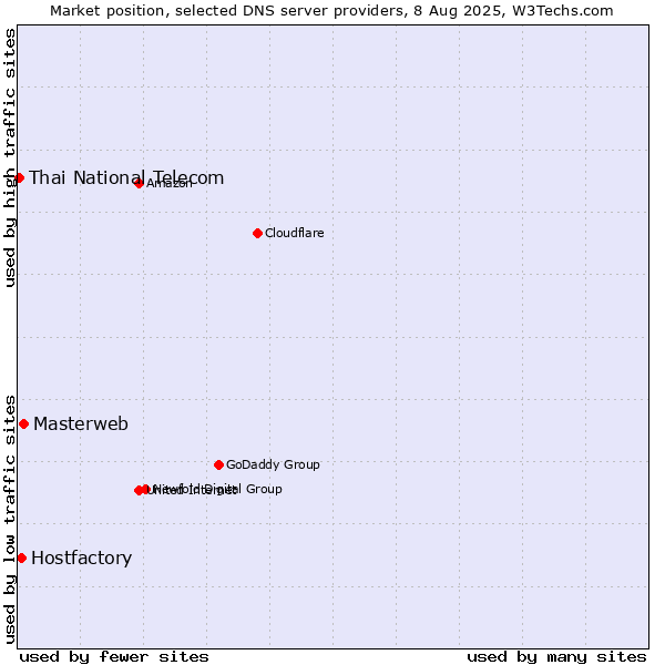 Market position of Masterweb vs. Hostfactory vs. Thai National Telecom