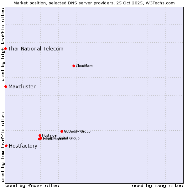 Market position of Hostfactory vs. Maxcluster vs. Thai National Telecom