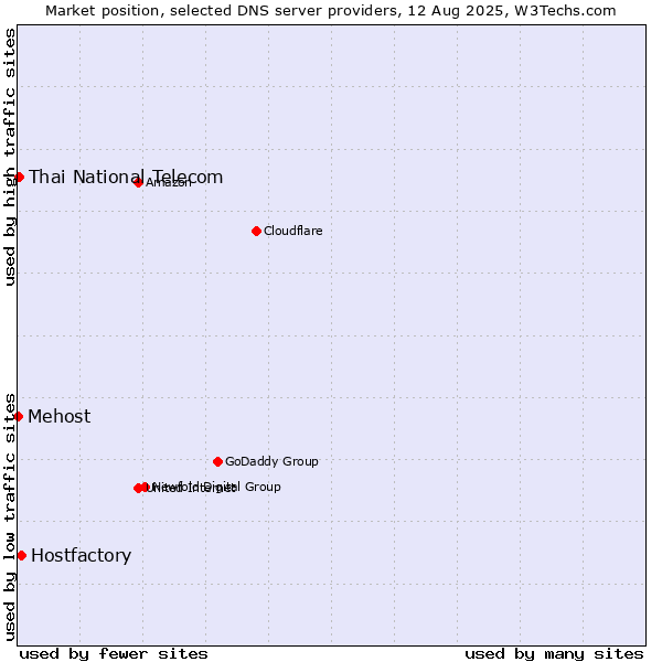 Market position of Hostfactory vs. Thai National Telecom vs. Mehost