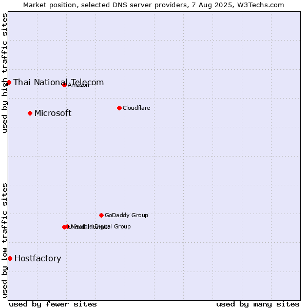 Market position of Microsoft vs. Hostfactory vs. Thai National Telecom