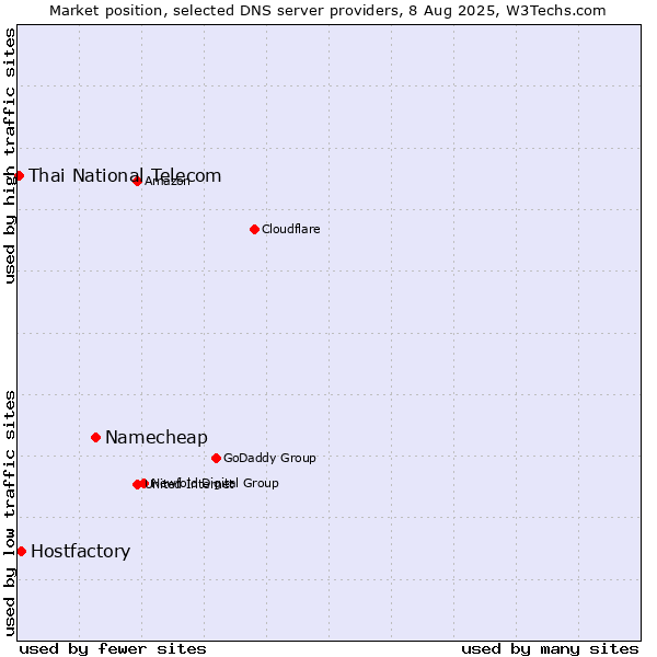 Market position of Namecheap vs. Hostfactory vs. Thai National Telecom
