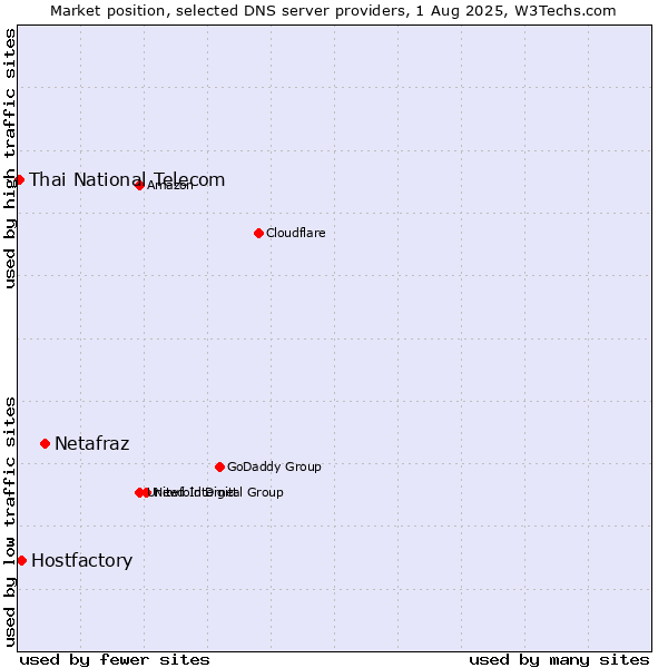 Market position of Netafraz vs. Hostfactory vs. Thai National Telecom