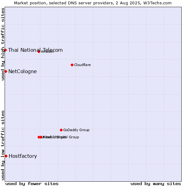 Market position of Hostfactory vs. NetCologne vs. Thai National Telecom