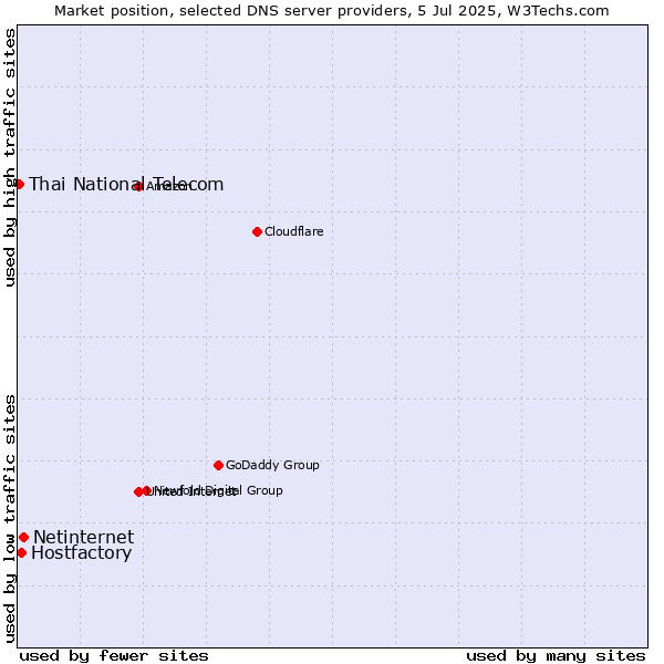 Market position of Netinternet vs. Hostfactory vs. Thai National Telecom