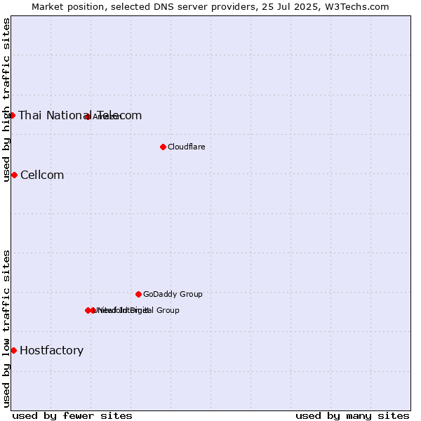 Market position of Cellcom vs. Hostfactory vs. Thai National Telecom