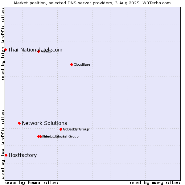 Market position of Network Solutions vs. Hostfactory vs. Thai National Telecom