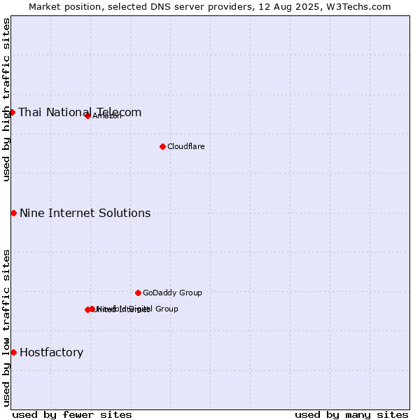Market position of Hostfactory vs. Nine Internet Solutions vs. Thai National Telecom