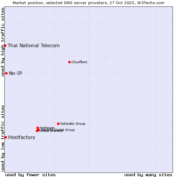 Market position of No-IP vs. Hostfactory vs. Thai National Telecom