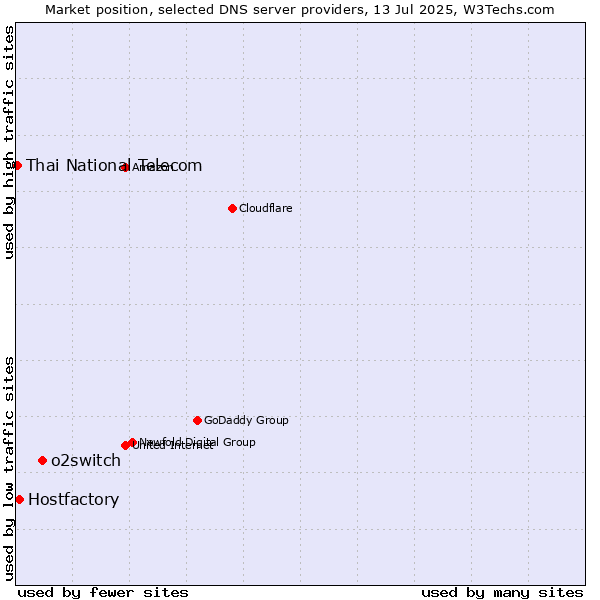 Market position of o2switch vs. Hostfactory vs. Thai National Telecom
