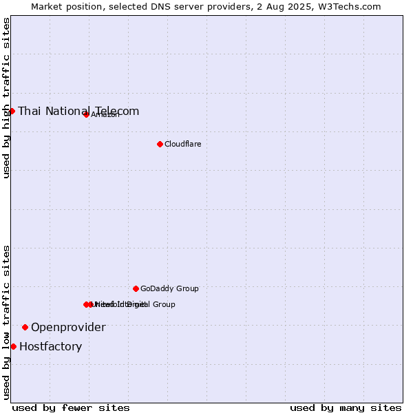 Market position of Openprovider vs. Hostfactory vs. Thai National Telecom
