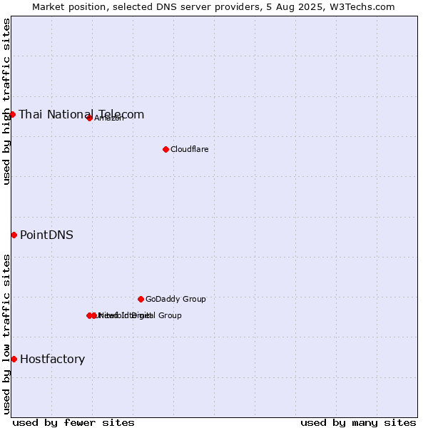 Market position of PointDNS vs. Hostfactory vs. Thai National Telecom