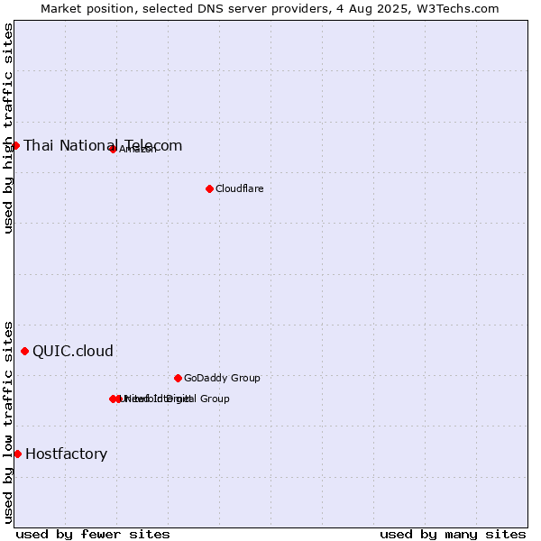Market position of QUIC.cloud vs. Hostfactory vs. Thai National Telecom