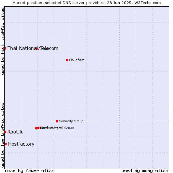 Market position of Hostfactory vs. Thai National Telecom vs. Root.lu
