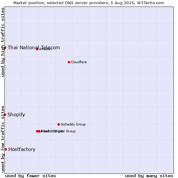 Market position of Hostfactory vs. Thai National Telecom vs. Shopify