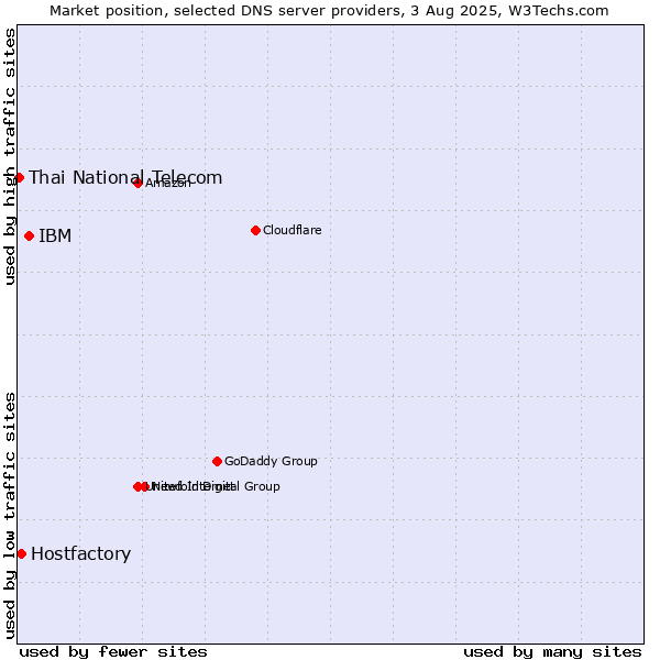 Market position of IBM vs. Hostfactory vs. Thai National Telecom