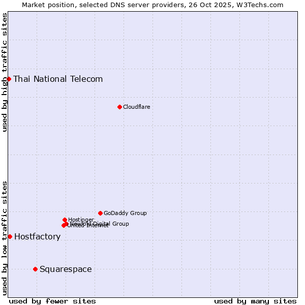 Market position of Squarespace vs. Hostfactory vs. Thai National Telecom