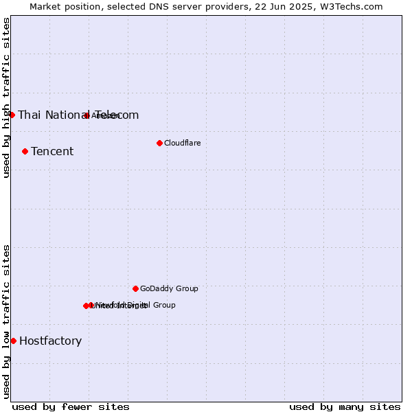 Market position of Tencent vs. Hostfactory vs. Thai National Telecom