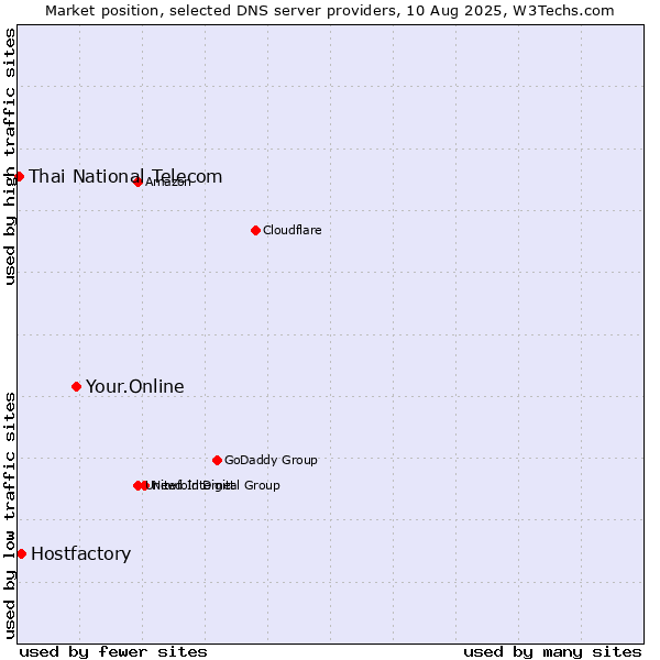 Market position of Your.Online vs. Hostfactory vs. Thai National Telecom