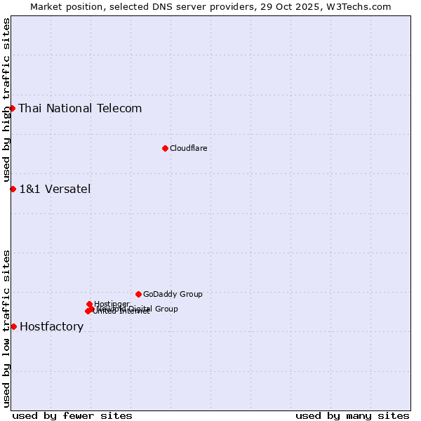 Market position of Hostfactory vs. 1&1 Versatel vs. Thai National Telecom