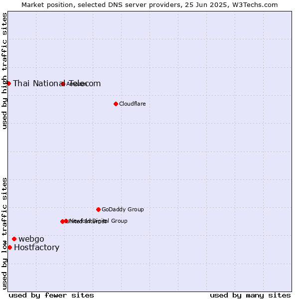 Market position of webgo vs. Hostfactory vs. Thai National Telecom