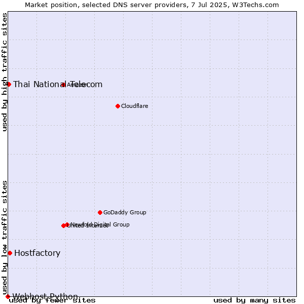 Market position of Hostfactory vs. Thai National Telecom vs. Webhost Python