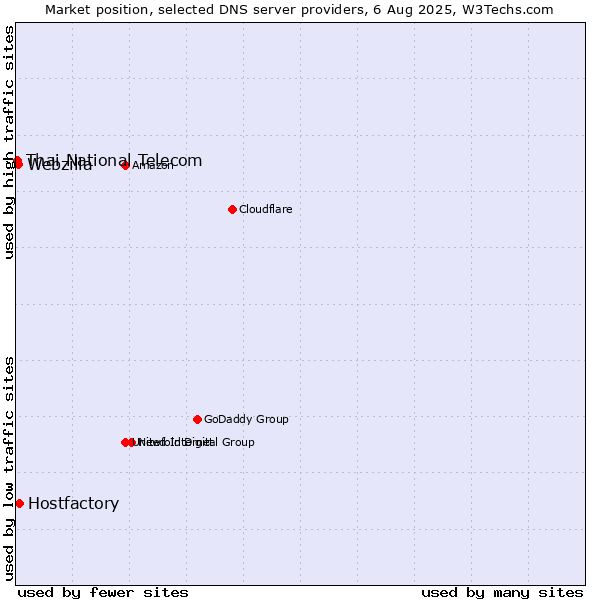 Market position of Hostfactory vs. Webzilla vs. Thai National Telecom