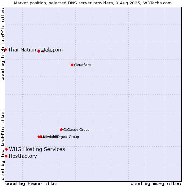 Market position of WHG Hosting Services vs. Hostfactory vs. Thai National Telecom