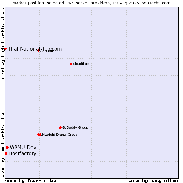 Market position of WPMU Dev vs. Hostfactory vs. Thai National Telecom