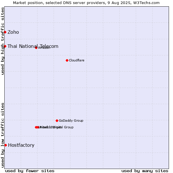 Market position of Hostfactory vs. Thai National Telecom vs. Zoho
