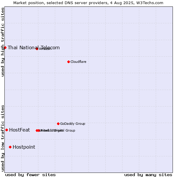 Market position of Hostpoint vs. HostFeat vs. Thai National Telecom