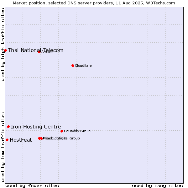 Market position of Iron Hosting Centre vs. HostFeat vs. Thai National Telecom