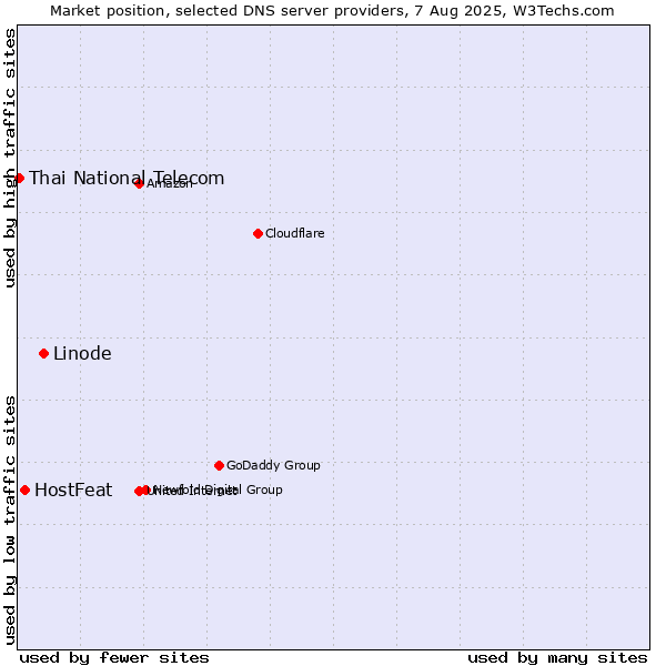 Market position of Linode vs. HostFeat vs. Thai National Telecom